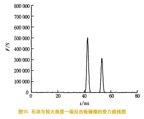 石塊與較大角度的一級反擊板碰撞的受力曲線圖