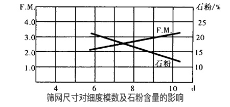 砂石設(shè)備中振動篩的篩網(wǎng)尺寸對細(xì)度模數(shù)及石粉含量的影響