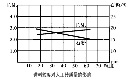 機(jī)制砂石設(shè)備的進(jìn)料粒度對人工砂質(zhì)量的影響